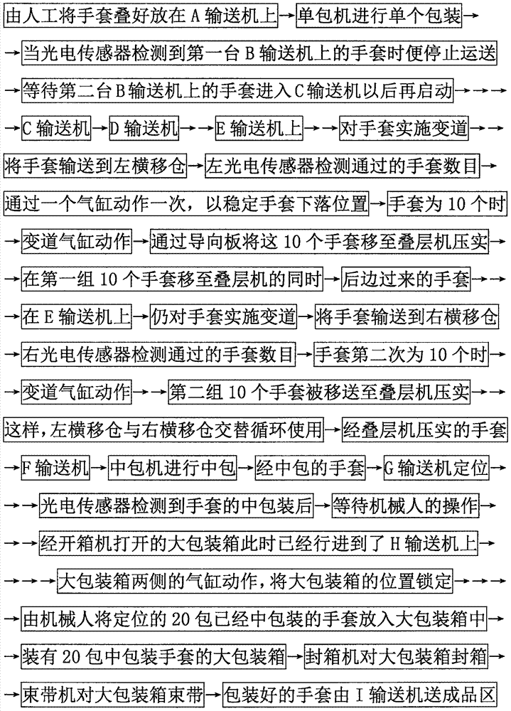 手套高速自动化包装线的包装方法与流程