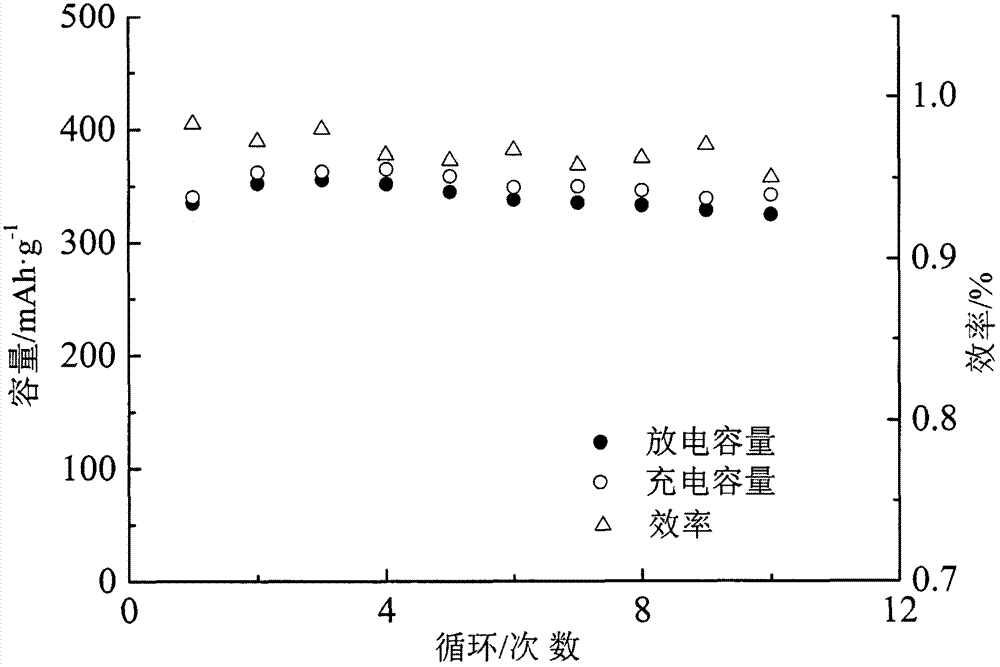 一种一步合成钙钛矿镁离子电池负极材料及其制备方法与流程