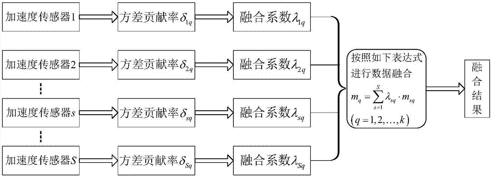 一种基于多加速度传感器信息融合的振动时效效果在线评价系统及方法与流程