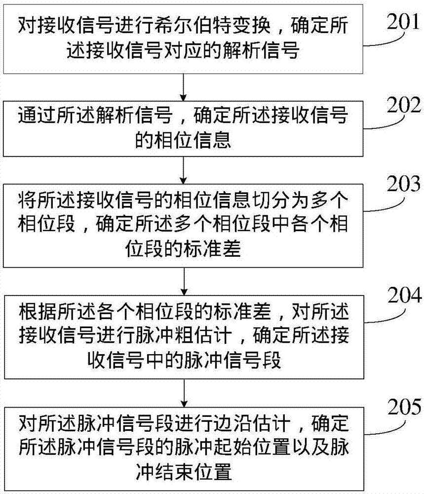 基于相位信息的非均匀包络未知脉冲边沿估计方法及设备与流程