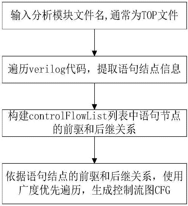 一种RTL硬件木马测试向量的生成方法与流程