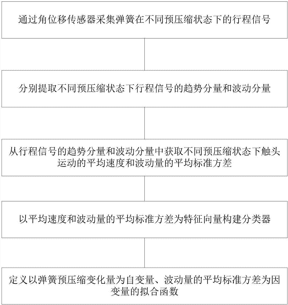 一种高压断路器弹簧故障程度检测方法及装置与流程