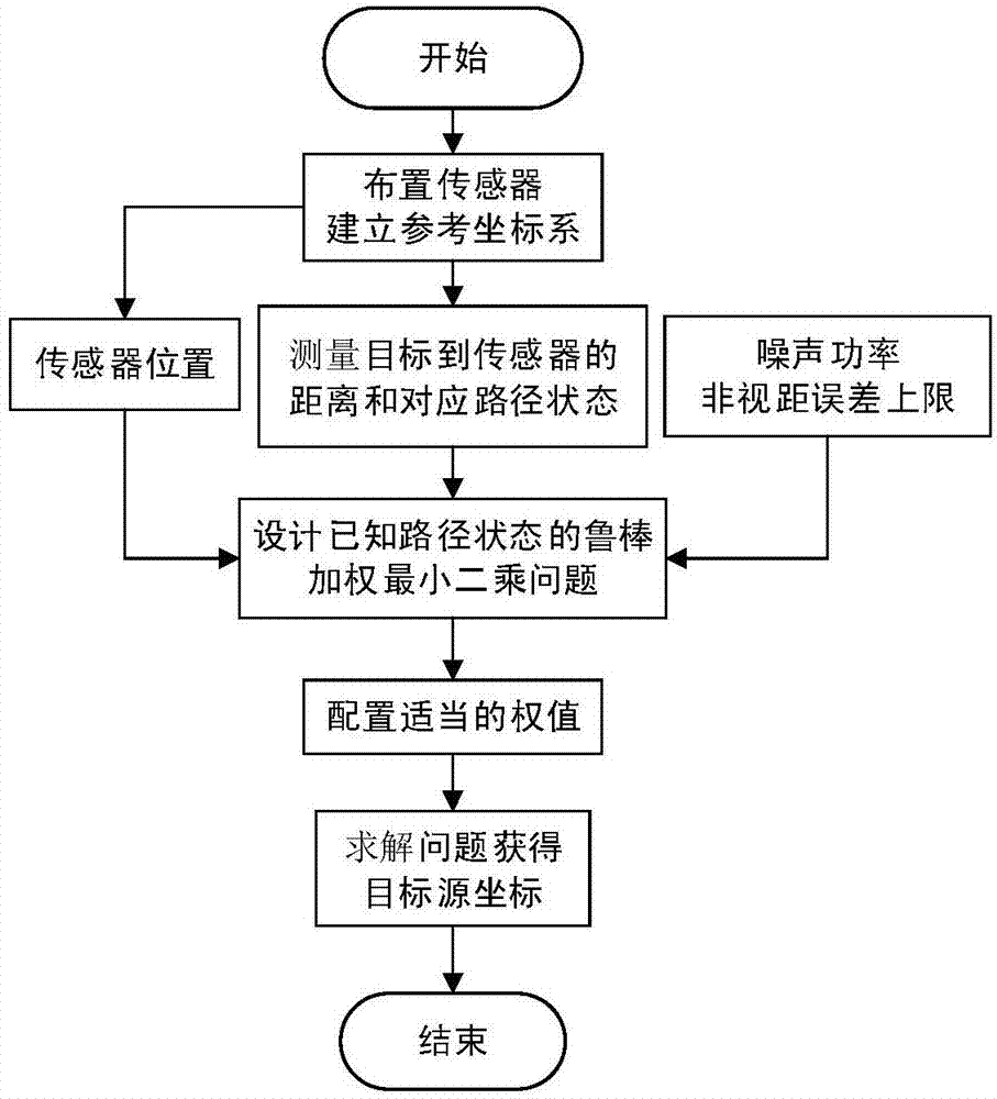 混合环境中基于到达时间鲁棒加权最小二乘定位方法与流程