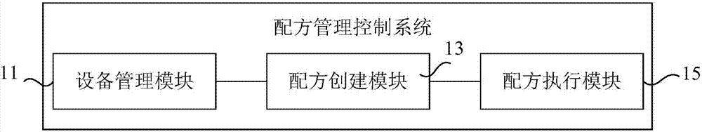 配方管理控制系统的制作方法与工艺