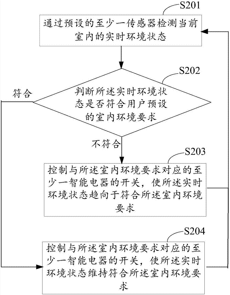 一种智能电器的实时控制方法、系统与流程