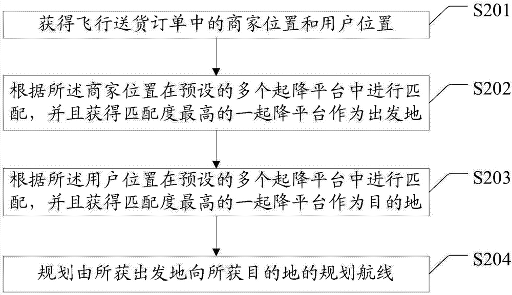 航线控制方法、装置和计算机可读介质与流程