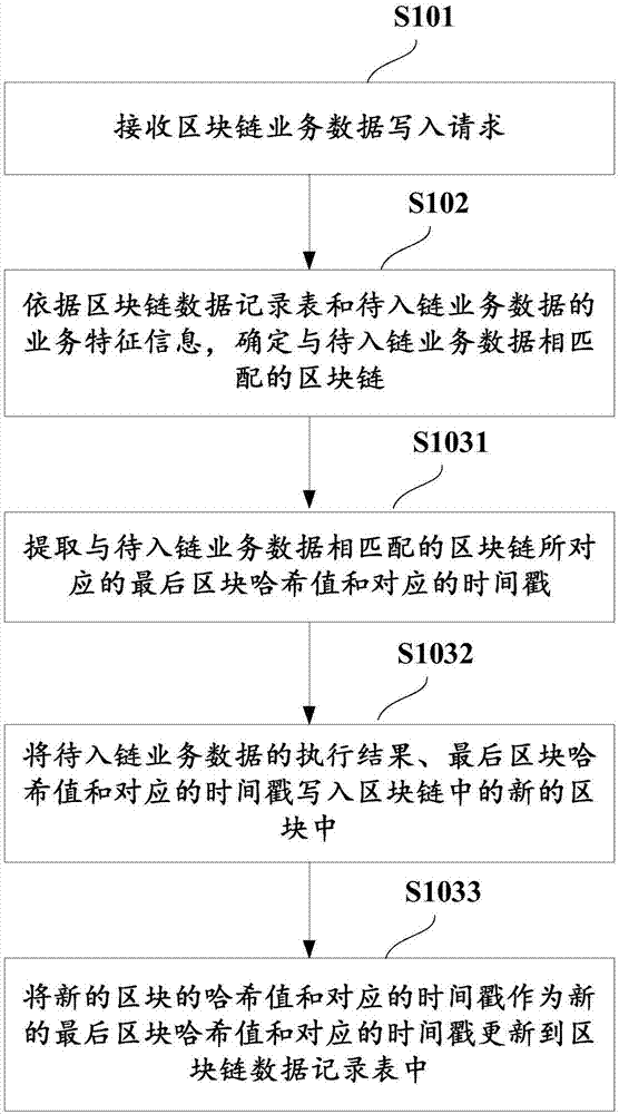 一种向区块链系统中写入业务数据的方法和装置与流程