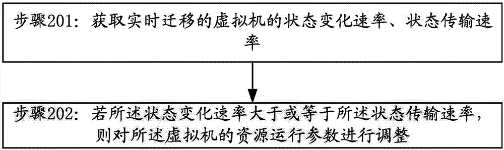 一种资源管理方法及装置与流程