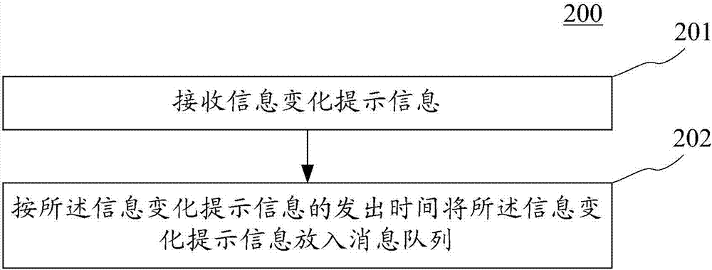 信息同步方法及装置与流程