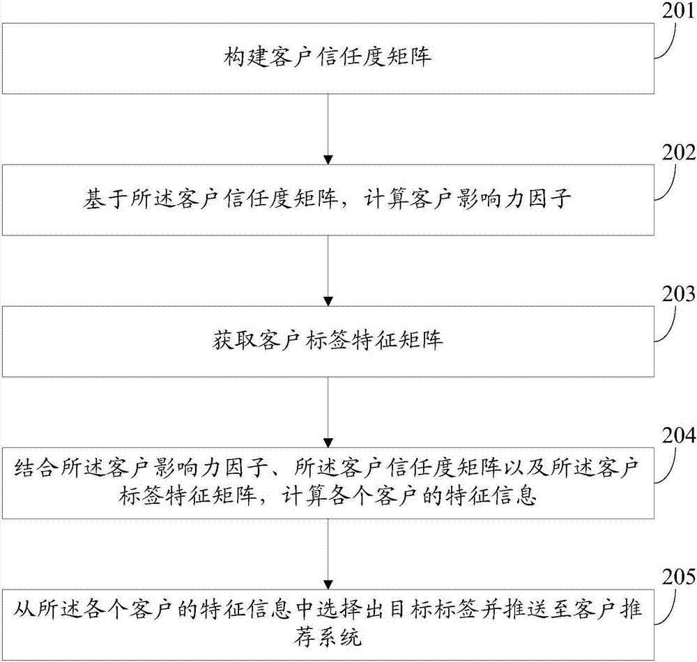 一种客户标签建模及推荐方法及装置与流程