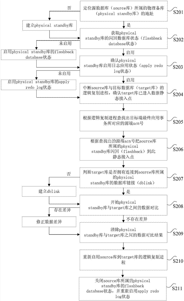 数据差异对比方法和装置、存储介质以及处理器与流程