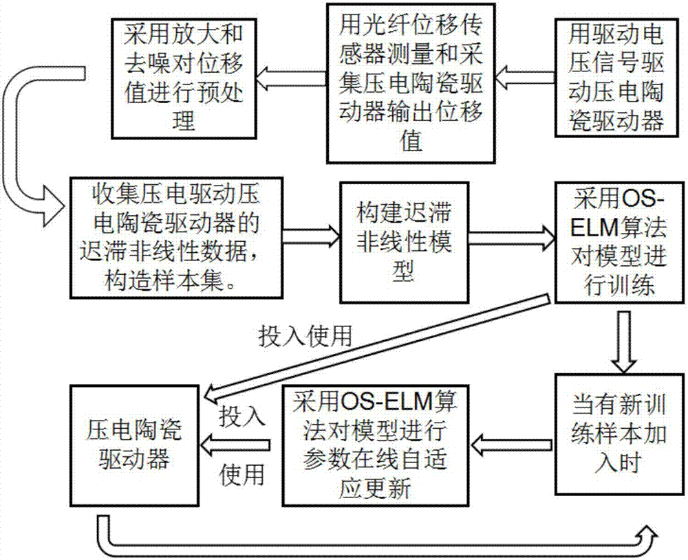 基于OS‑ELM的压电陶瓷驱动器建模、控制方法及系统与流程