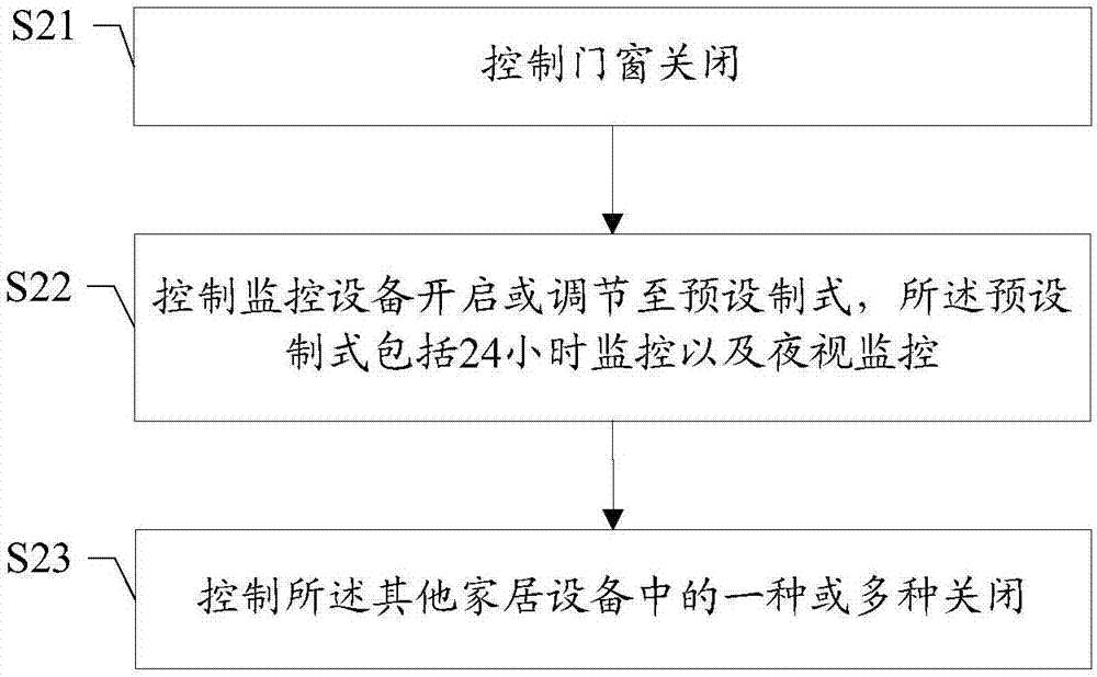 智能家居的控制方法及装置、存储介质、终端与流程