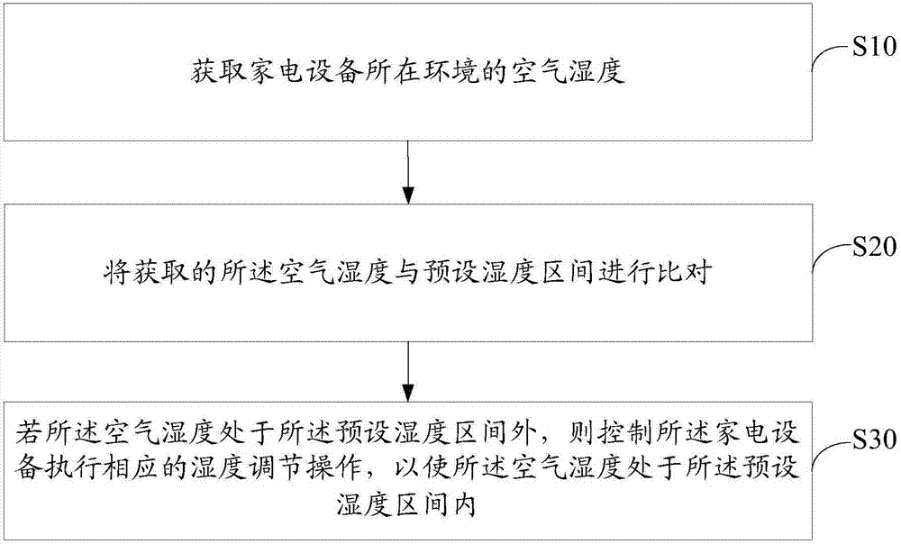 家电设备控制方法、装置、智慧家居系统及可读存储介质与流程