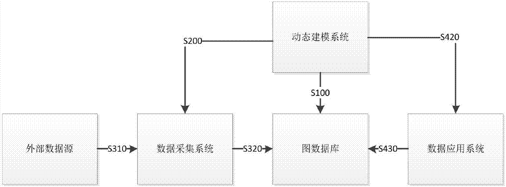 一种基于图数据库的动态建模方法与流程