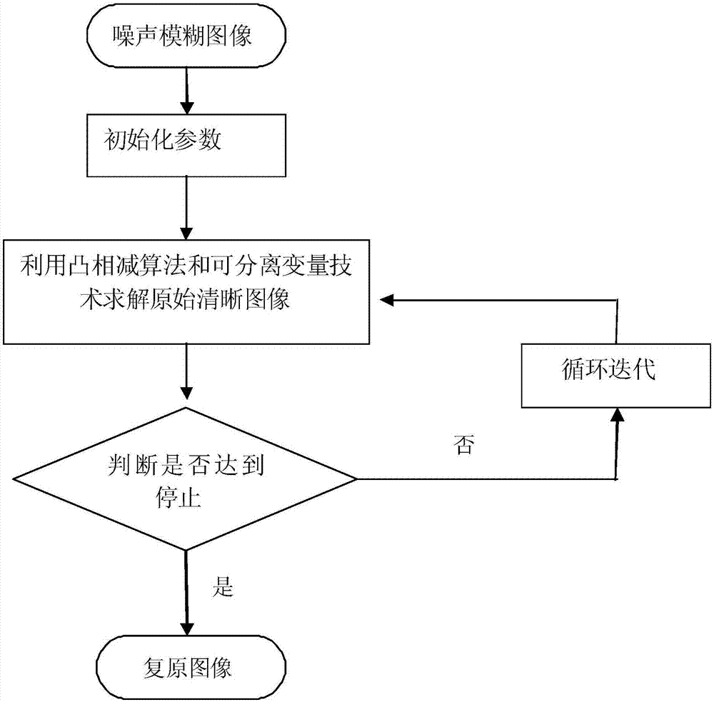 一种基于混合数据拟合与加权全变差的噪声图像去模糊方法与流程