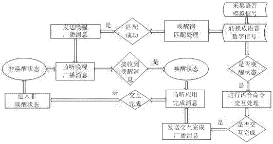 同时支持语音唤醒以及语音控制智能终端的方法与流程