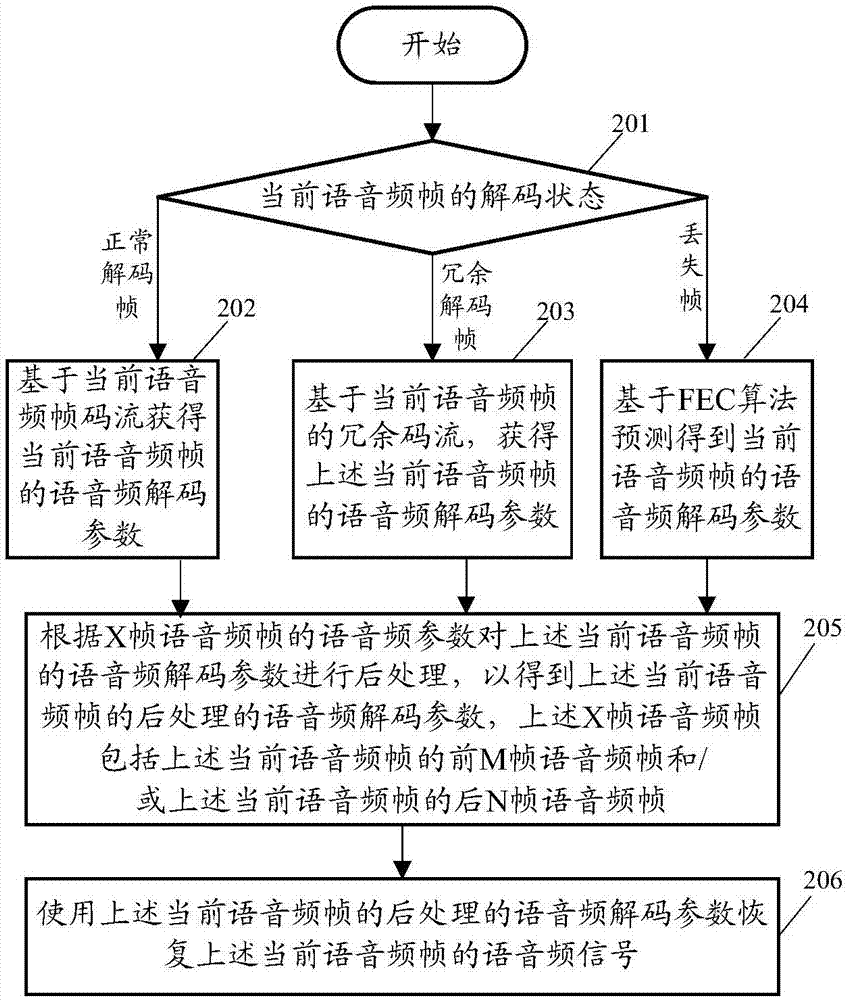 语音频码流的解码方法及装置与流程