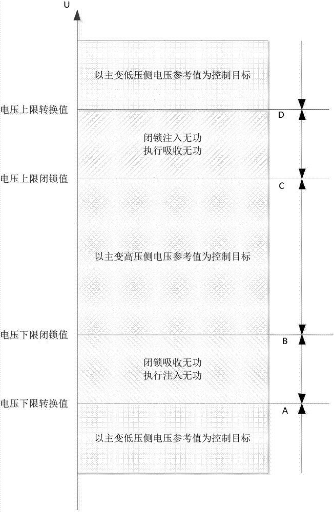 一种风电场无功控制系统用的电压控制方法与流程