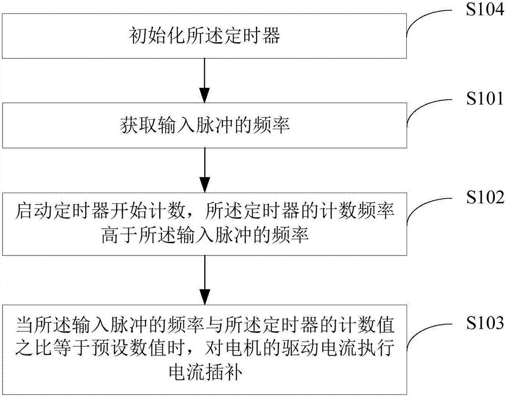 电机的控制方法及装置与流程