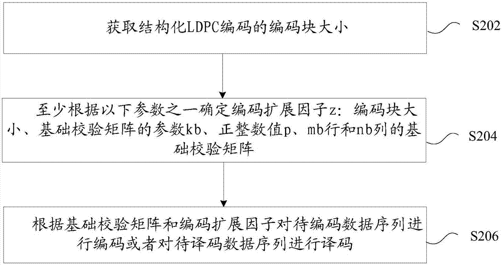 结构化LDPC码的数据处理方法及装置与流程