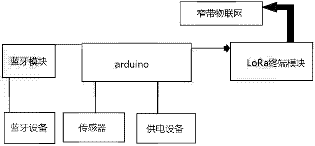 一种基于LoRa技术的低功耗蓝牙终端的制作方法与工艺