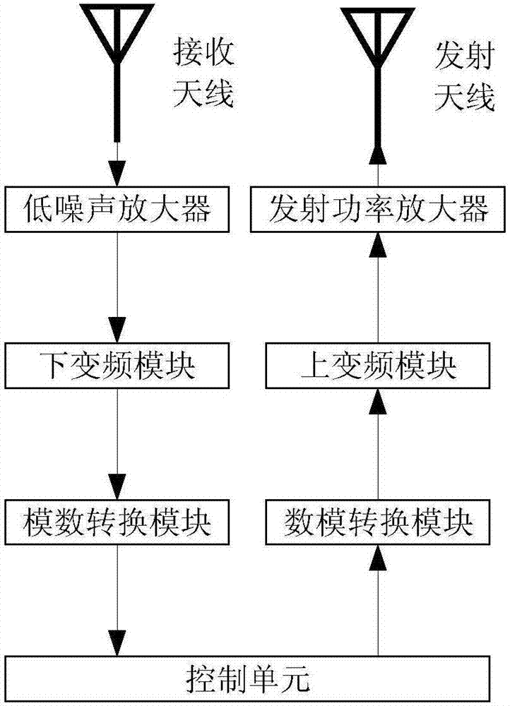 基于北斗一代的大容量信息收发装置及收发方法与流程