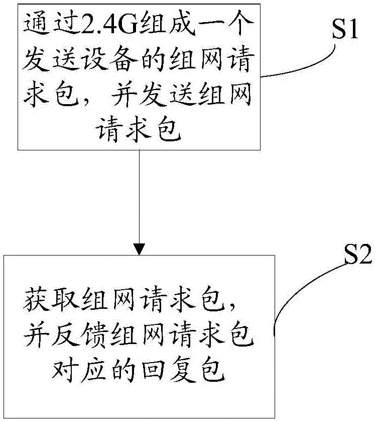 基于RSSI的2.4G多设备最近配对方法及其系统与流程