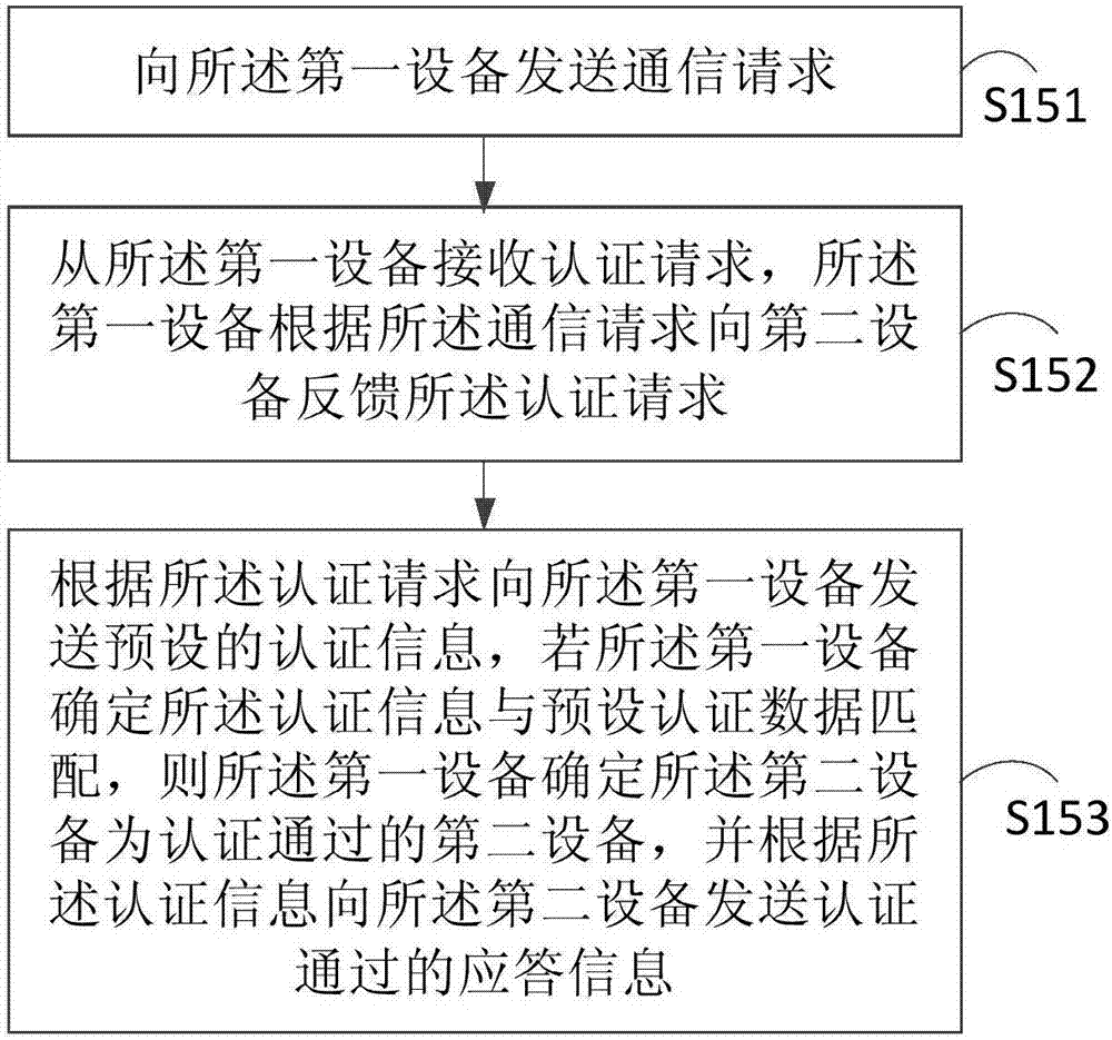 遥控方法和装置与流程