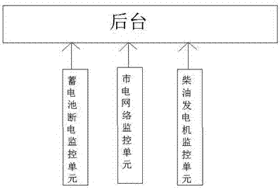 一种基于手机APP的基站供电监督系统的制作方法与工艺