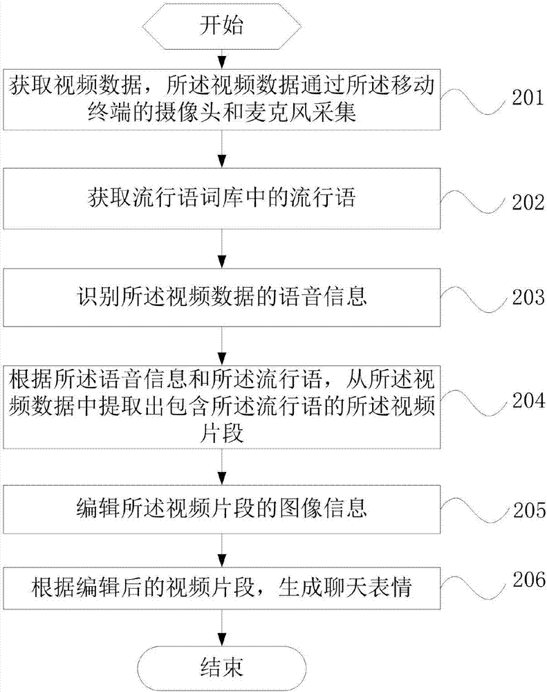 一种表情生成方法及移动终端与流程