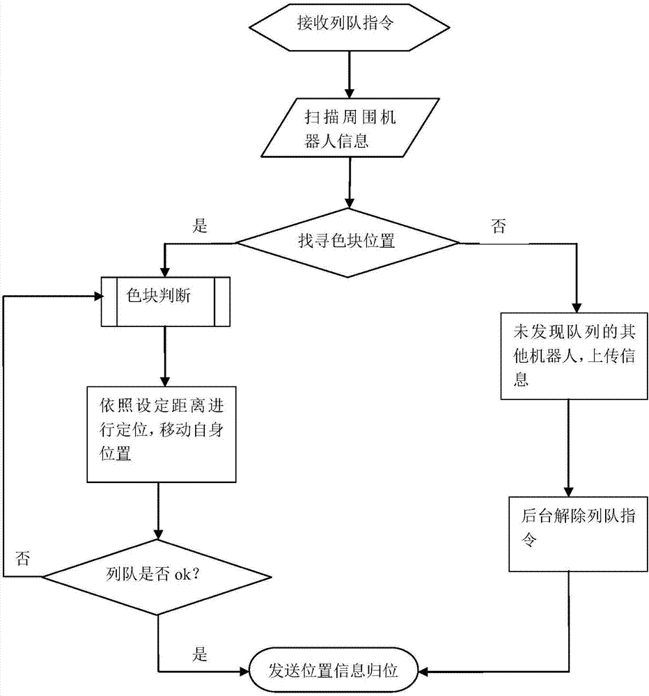 一种机器人队列的控制方法及系统与流程