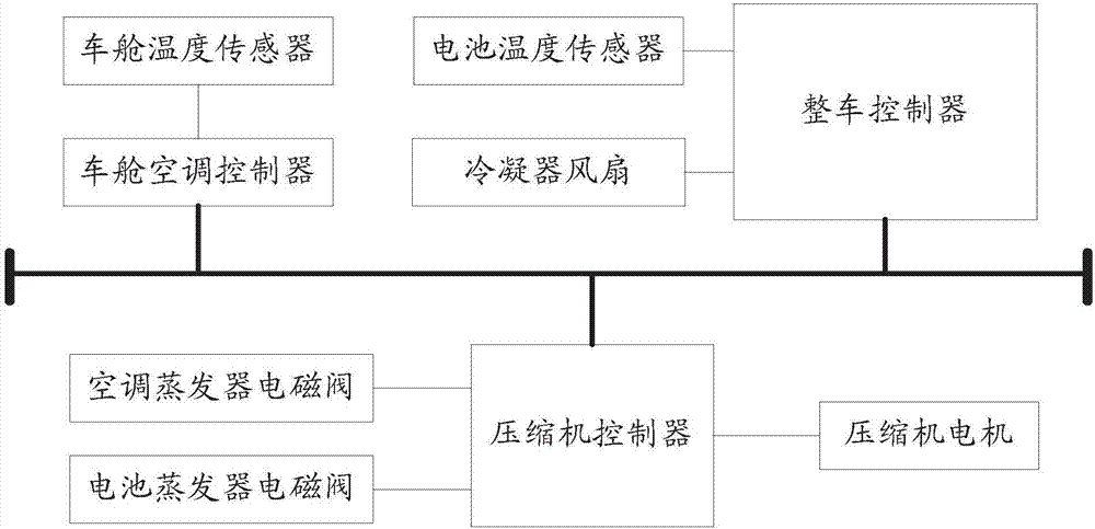 電動(dòng)車輛雙蒸發(fā)器空調(diào)控制方法及裝置與流程