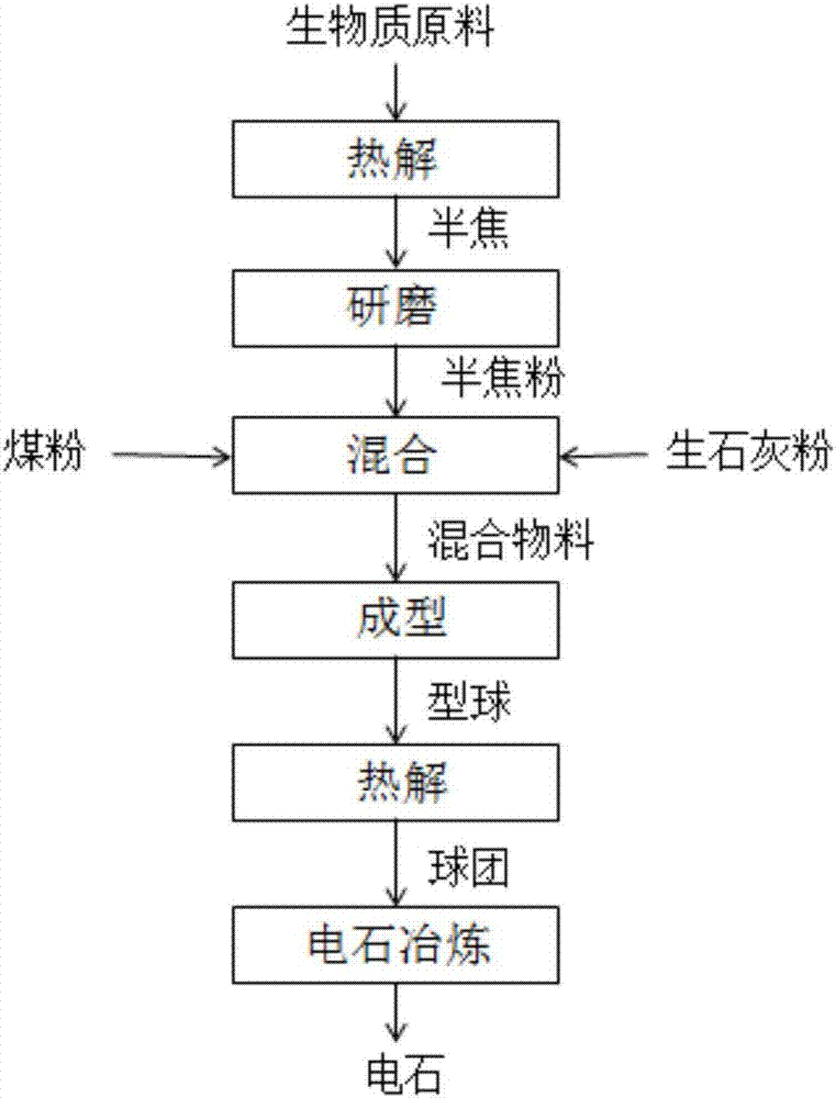 一種利用生物質(zhì)熱解生產(chǎn)電石的系統(tǒng)和方法與流程