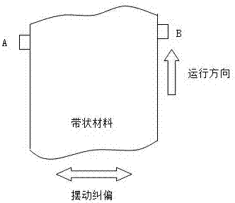 一種帶材自動糾偏系統(tǒng)的制作方法與工藝