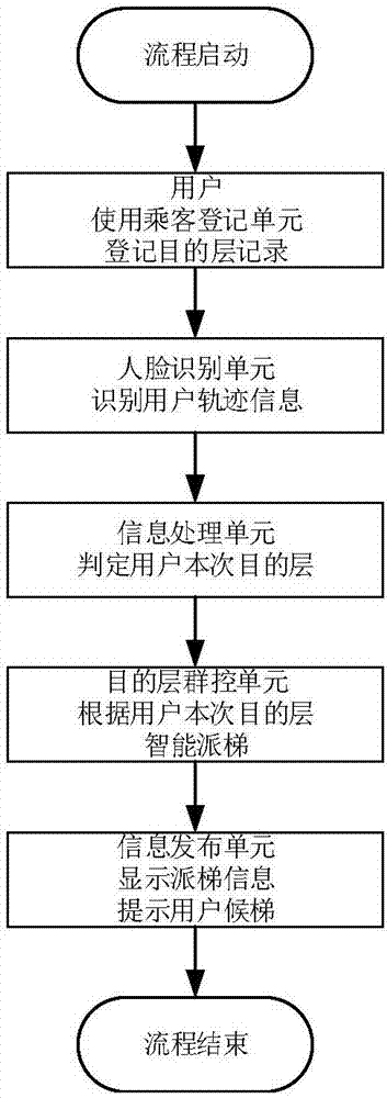 一种基于视频分析的目的层电梯群控系统及其控制方法与流程