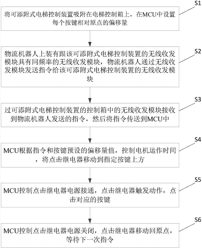 一种可添附式电梯控制装置及方法与流程