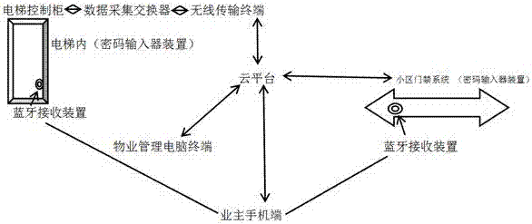 電梯控制系統(tǒng)和控制方法與流程