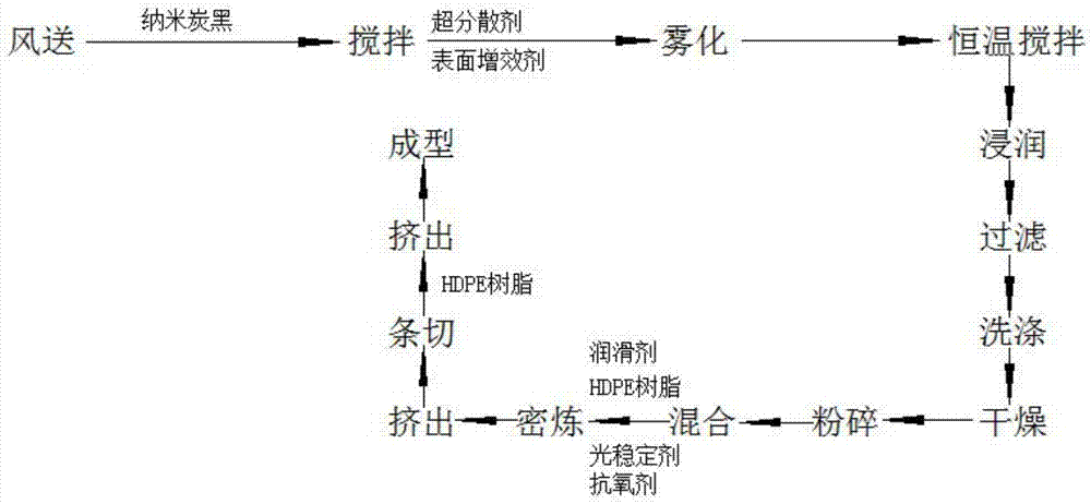 一种表面活化处理纳米碳黑增强HDPE给水管材成型方法与流程