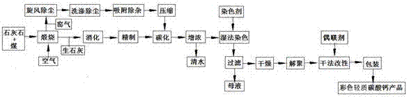 輕質(zhì)或納米級彩色活性碳酸鈣及其生產(chǎn)方法和用途與流程