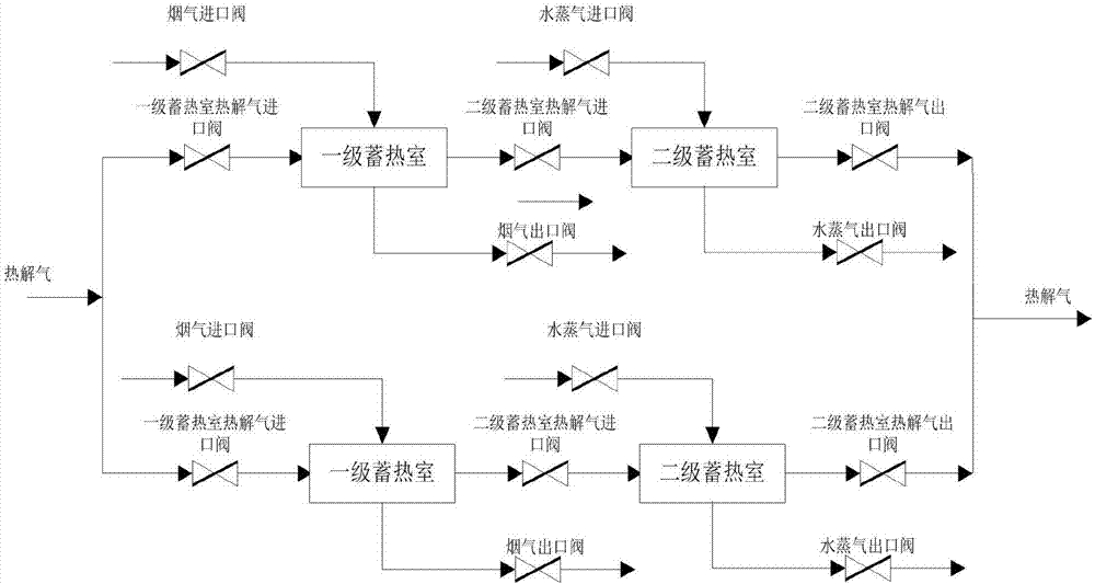 一種多級(jí)蓄熱系統(tǒng)及其脫除熱解氣焦油的方法與流程