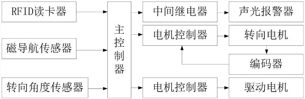 一種智能AGV叉車的制作方法與工藝