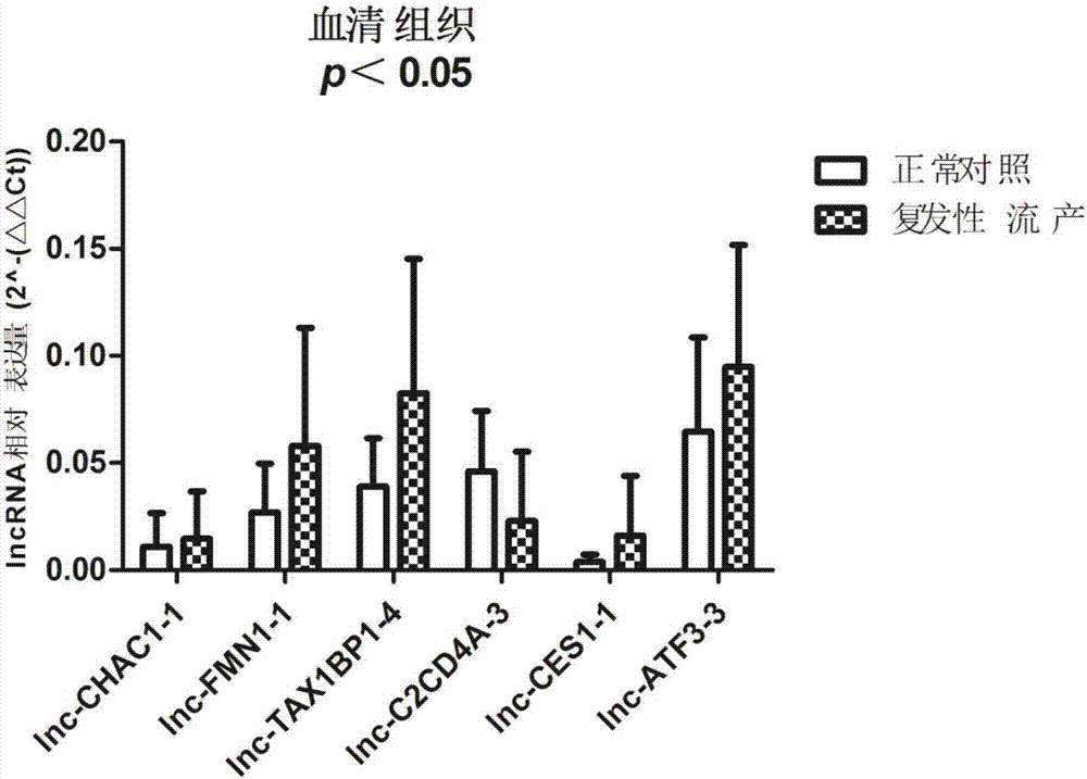 用于診斷不明原因復(fù)發(fā)性流產(chǎn)的血清lncRNA標(biāo)志物、引物組及應(yīng)用和試劑盒的制作方法與工藝