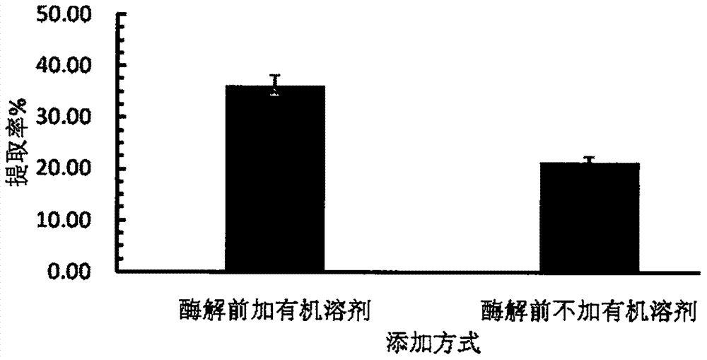 蒙古扁桃油脂的提取方法与流程