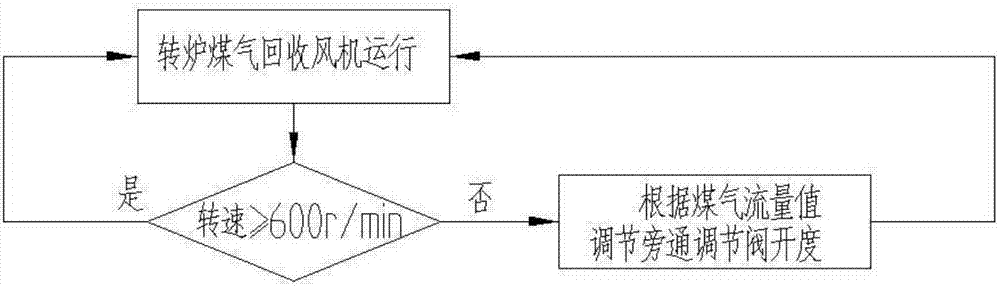 一種用于防止轉爐煤氣回收風機喘振的裝置及方法與流程