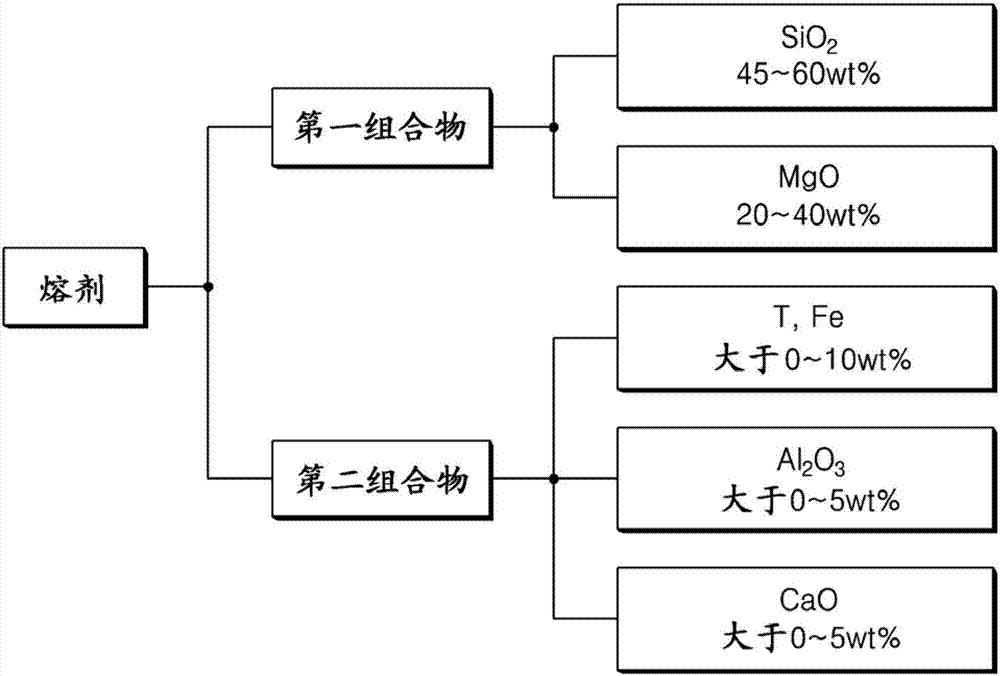 熔剂和使用其的铸造方法与流程