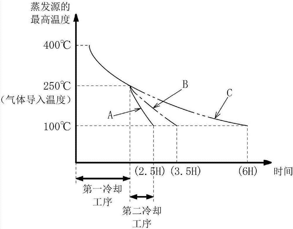 真空蒸鍍裝置以及蒸發(fā)源的冷卻方法與流程