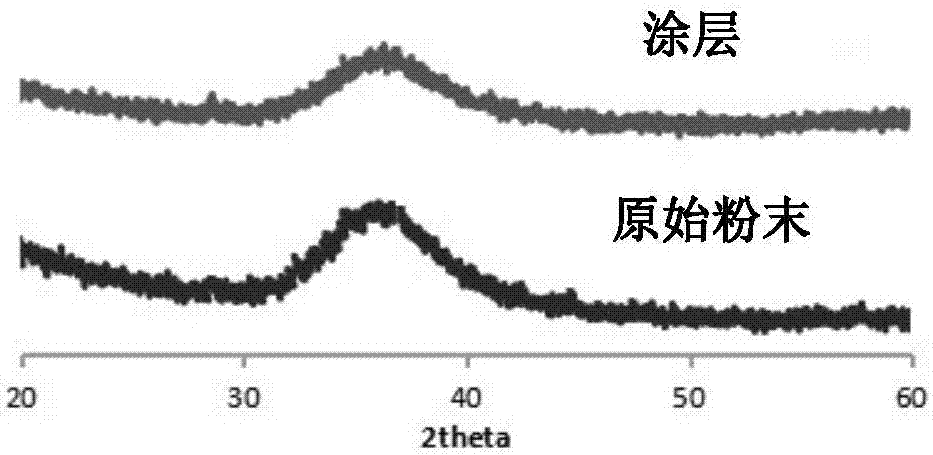 一種鎂合金表面非晶合金涂層的制備方法與流程