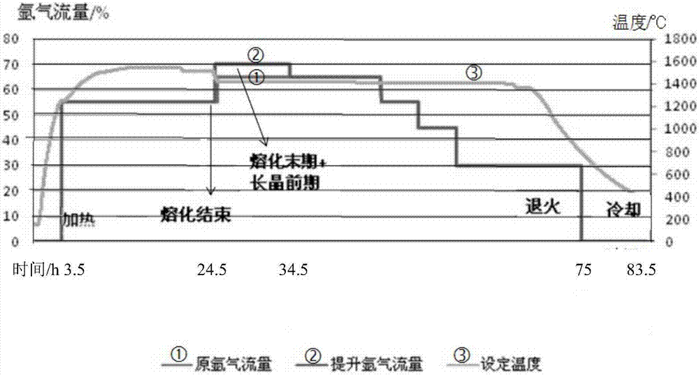 一种降低多晶硅铸锭氧含量方法与流程