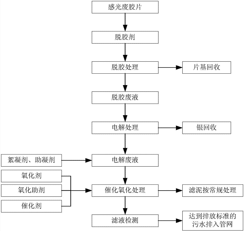 一種感光廢膠片脫膠劑及其應(yīng)用和脫膠劑的回用方法與流程